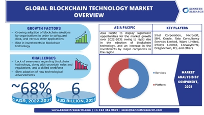 世界のブロックチェーン技術市場は、さまざまなアプリケーション向けのブロックチェーンソリューションの採用拡大を背景に、約68%のCAGRで拡大