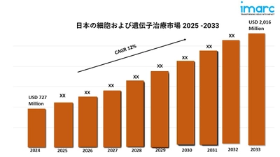 日本の細胞・遺伝子治療市場レポート2025 |規模、成長、2033年までの予測