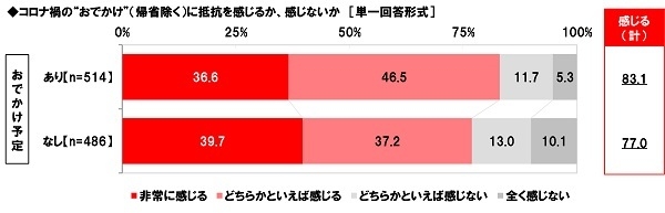 コロナ禍の“おでかけ”（帰省除く）に抵抗を感じるか、感じないか【おでかけ予定別】