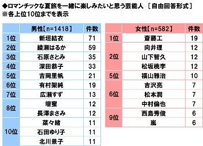 ロマンチックな夏旅を一緒に楽しみたいと思う芸能人