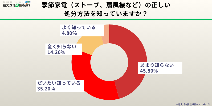 季節家電の処分方法は6割が「知らない」