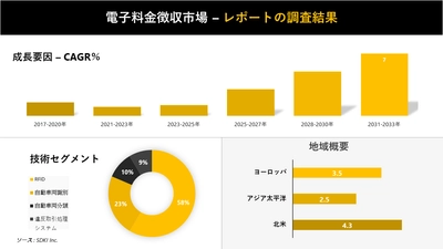 電子料金徴収市場の発展、動向、巨大な需要、成長分析および予測2023ー2035年