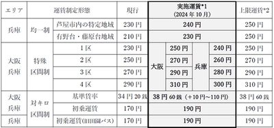 大阪エリア・兵庫エリアにおける 一般乗合バスの運賃改定について