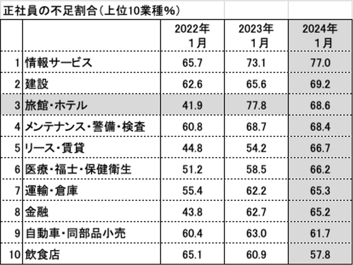 ＊帝国データーバンク「人手不足に対する企業動向調査」(2024年1月)