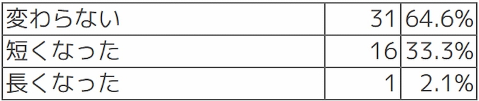 Q【デジタル監査当日の対応時間】監査当日の対応時間(監査に要した時間)に変化はありましたか？