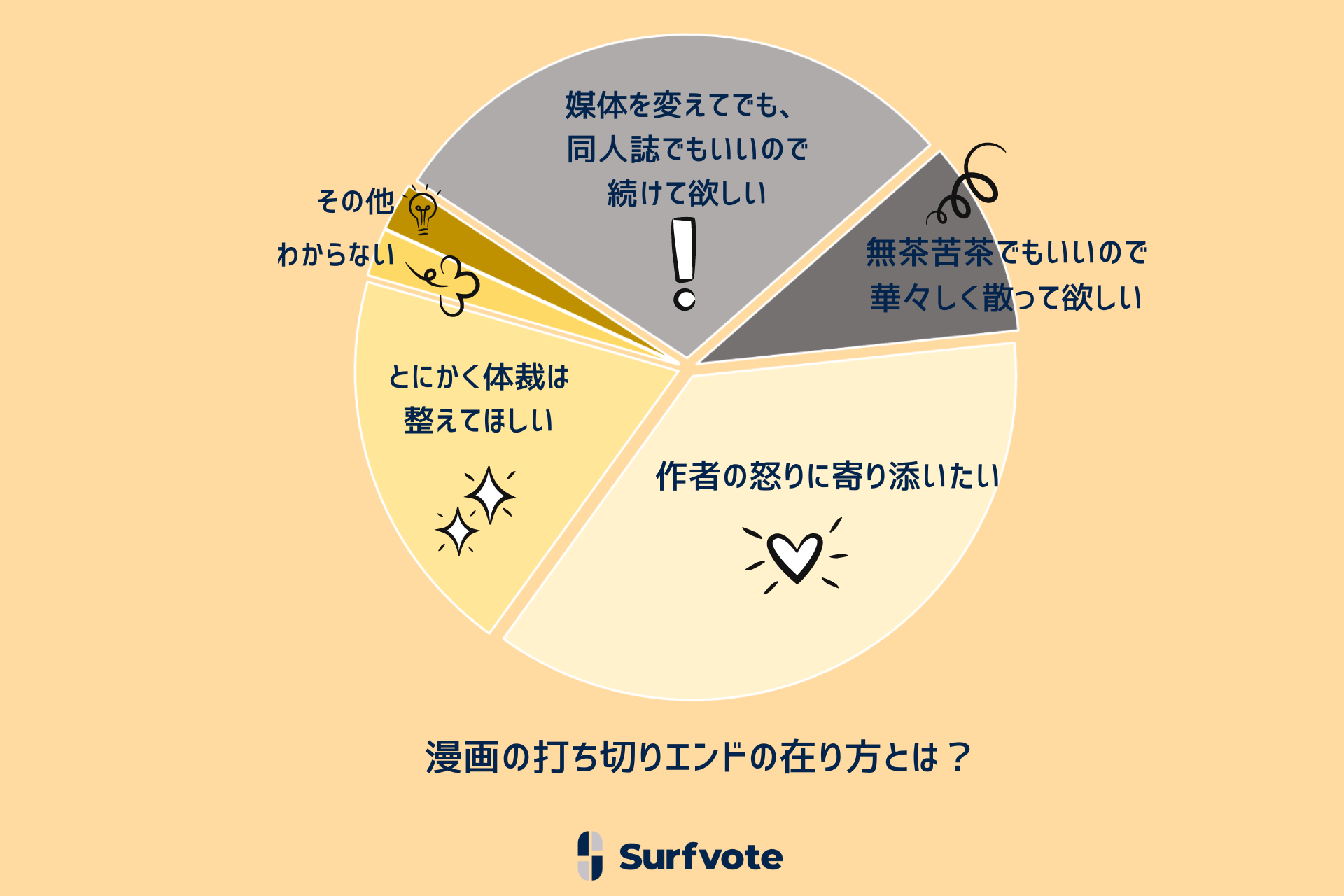 Surfvote投票結果 漫画の打ち切りエンドの在り方とは？ | NEWSCAST