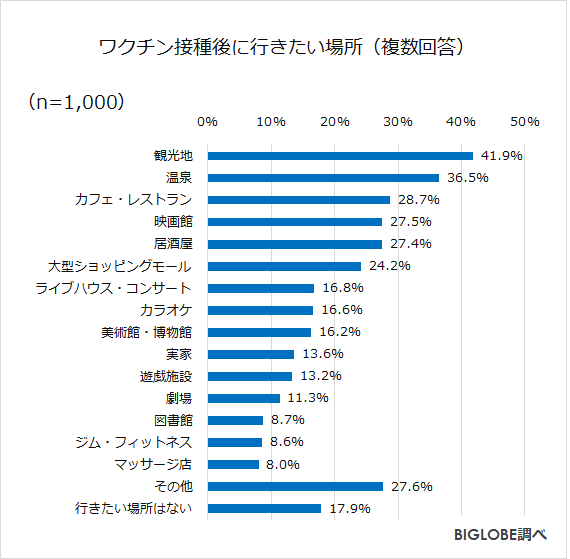 接種後行きたい場所