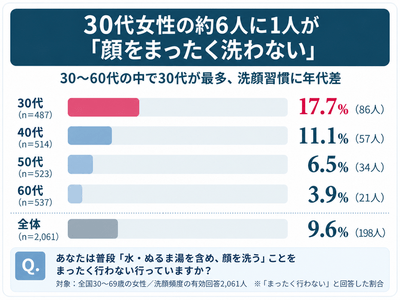 【調査結果(1)】30代女性の約6人に1人が「顔をまったく洗わない」