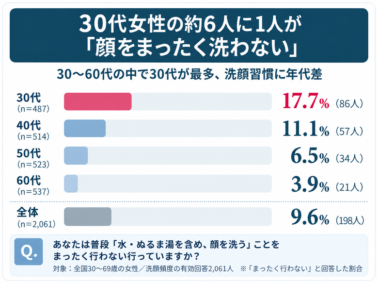 【調査結果(1)】30代女性の約6人に1人が「顔をまったく洗わない」