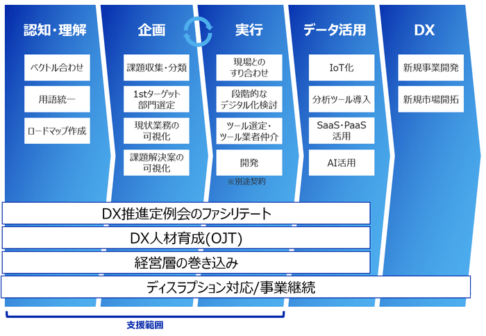 DX推進サービス サービスの流れ