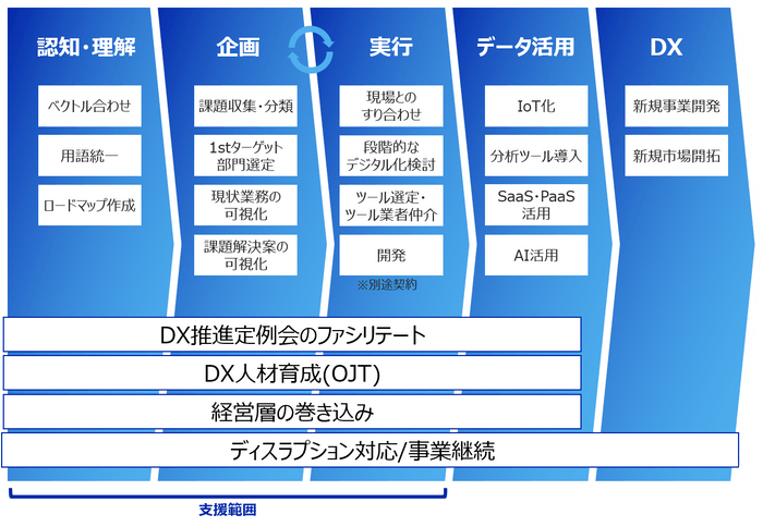 DX推進サービス　サービスの流れ