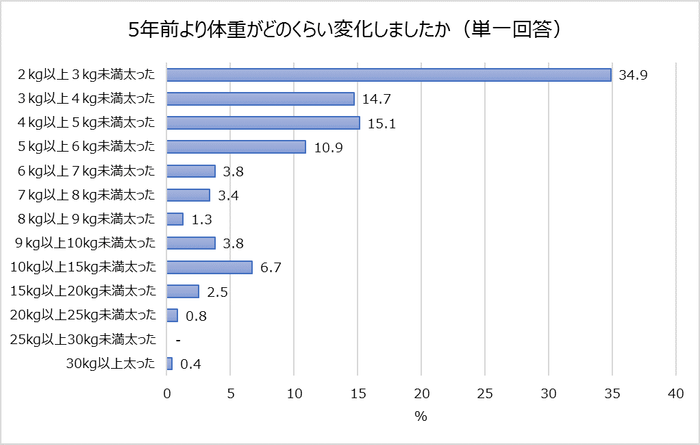 1.5年前より体重がどのくらい変化しましたか