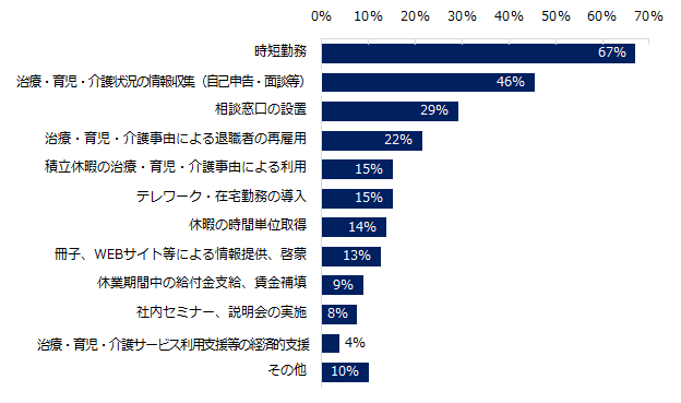 「病気治療や育児・介護と、仕事を両立できる環境作りに取り組んでいる」と回答した企業に伺います。具体的に、取り組む施策について教えてください。（複数回答可）