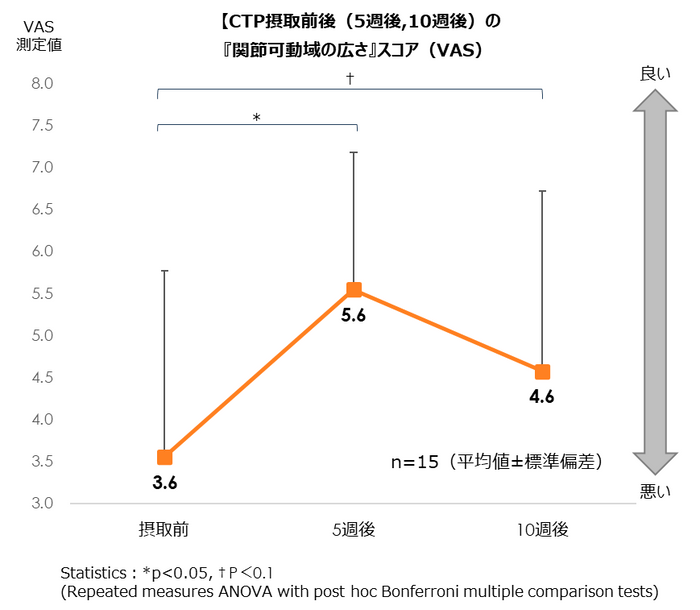 「関節可動域の広さ」スコアに関するVAS値推移