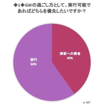 GWの過ごし方として、実行可能であればどちらを優先したいですか?