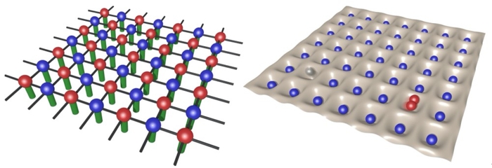 図１ PEPS法の概念図　 この図全体がPEPSという種類のテンソルネットワークで表した量子多体系の波動関数を意味している。（左）、図２ 光格子中の冷却気体の量子シミュレータのイメージ図 丸印は気体を構成する原子を表す。レーザー光を用いて、光格子と呼ばれる格子状に並んだ「穴ぼこ」を作ることができ、原子はこれらの穴ぼこの底から底へと飛び回る。（右）