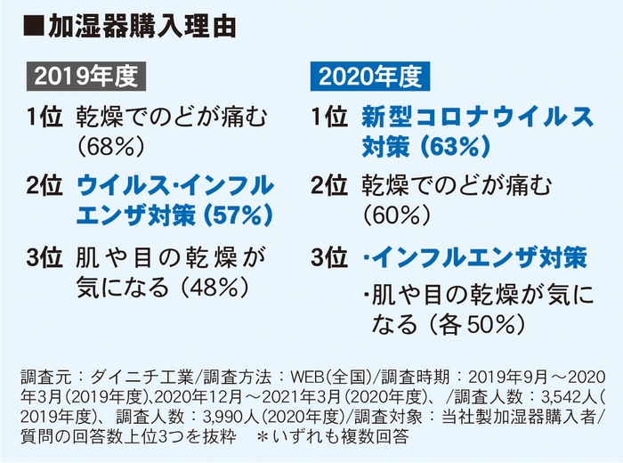 加湿器購入理由