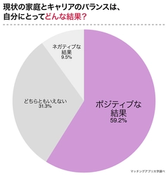 仕事か家庭か？結婚したキャリア女性にワークライフバランスについてアンケート