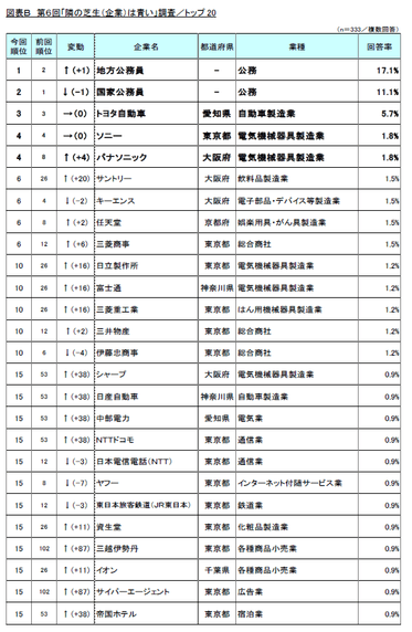 図表B　第6回「隣の芝生(企業)は青い」調査／トップ20