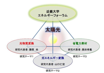 9/3（木）「太陽光利用促進のためのエネルギーベストミックス研究拠点の形成」第6回研究会　近大若手シンポジウム～光と化学のフロンティア～　近畿大学大学院総合理工学研究科・理工学部