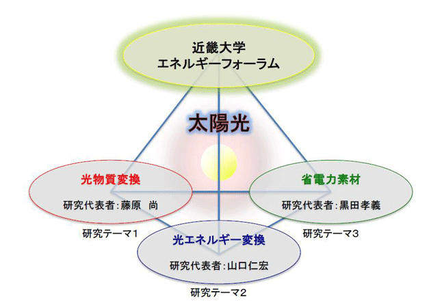 「太陽光利用促進のためのエネルギーベストミックス研究拠点の形成」の概要