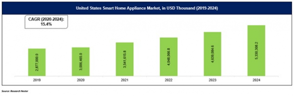 米国（U.S.）スマート家電市場ー製品カテゴリ別（スマートアプライアンス、スマートレンジフード、その他）によってセグメンテーション-需要分析と機会の見通し2019-2024年