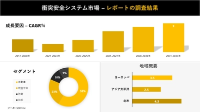 衝突安全システム市場の発展、動向、巨大な需要、成長分析および予測2023ー2035年