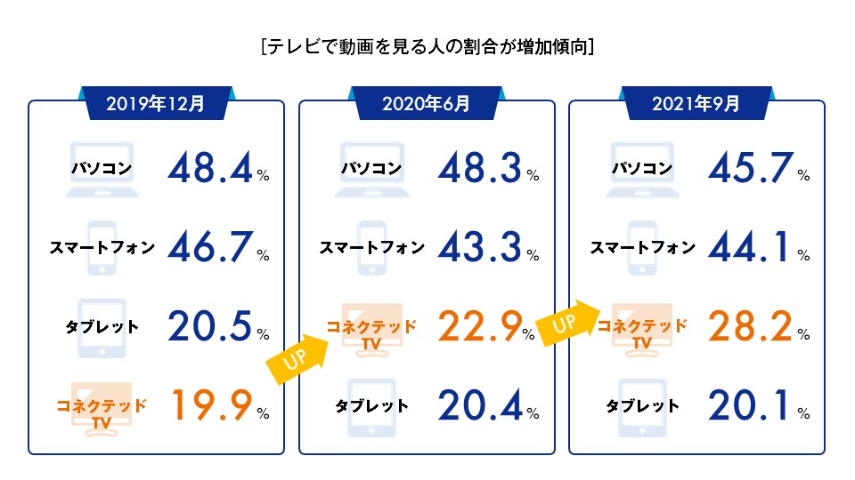 CCI、国内動画配信サービス視聴動向および広告評価に関する調査を実施