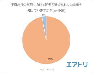 6割以上が宇宙旅行に行ってみたい！ 宇宙でやってみたい事1位は「地球を見る」