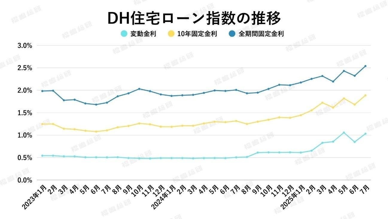 出典：ホームローンドクター（株）