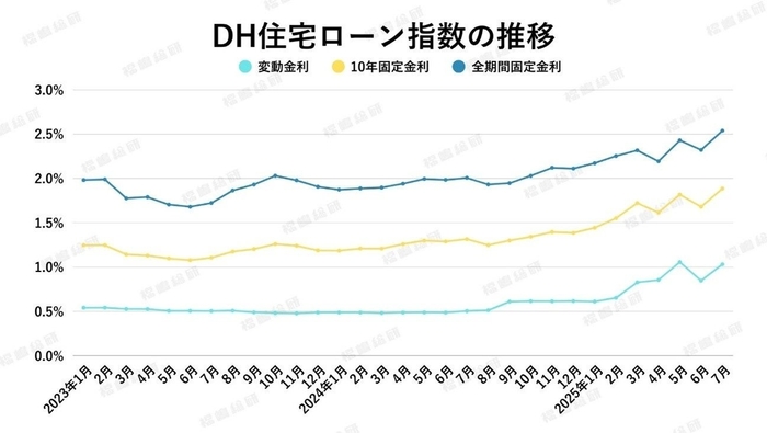 出典：ホームローンドクター（株）