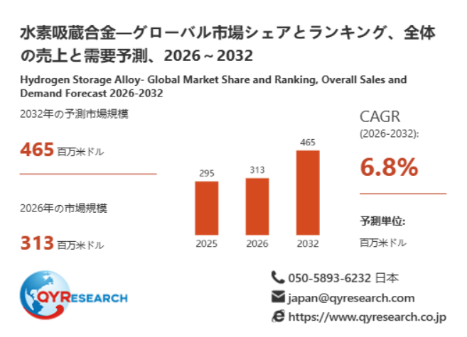 上記データは、QYResearch報告書「水素吸蔵合金―グローバル市場シェアとランキング、全体の売上と需要予測、2026~2032」に基づく