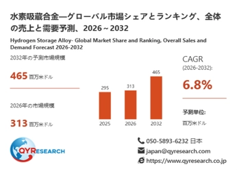 水素吸蔵合金市場規模は2026年313百万米ドル、成長率6.8%で拡大予測