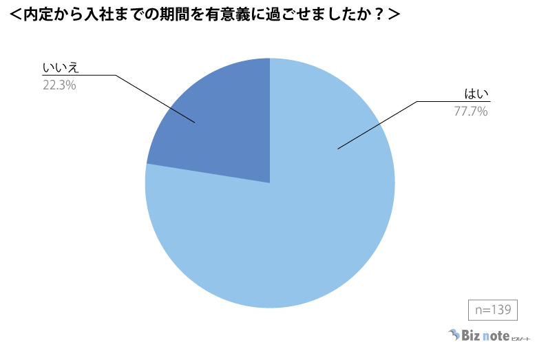 「内定から入社までの期間を有意義に過ごせたか」のグラフ