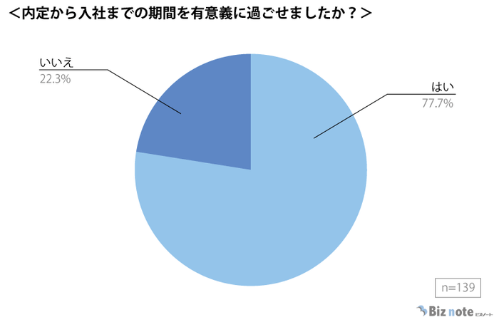 「内定から入社までの期間を有意義に過ごせたか」のグラフ