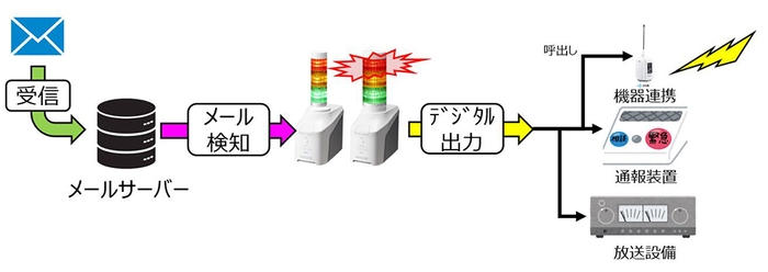 メール検知＋接点