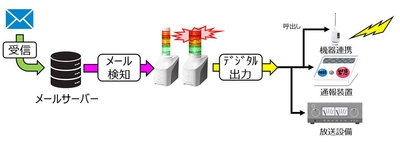 メール検知+接点