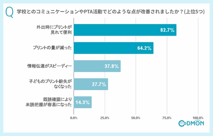 Q3 学校とのコミュニケーションやPTA活動でどのような点が改善されましたか？(複数選択可)