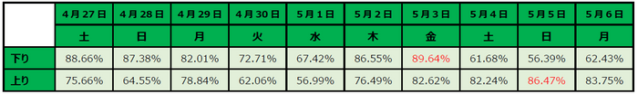 ※下り、上りそれぞれ、一番高い予約率を赤で表記しております。