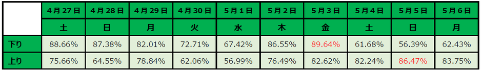 ※下り、上りそれぞれ、一番高い予約率を赤で表記しております。