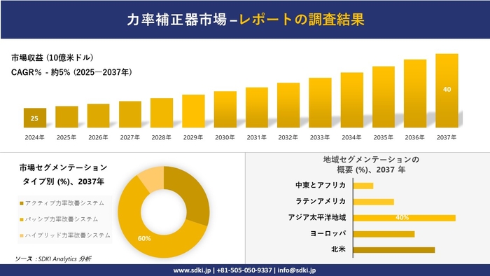 力率補正器市場レポート概要