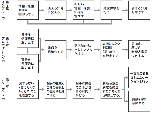 〈バランス思考〉のフレームワーク