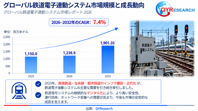 鉄道電子連動システム市場規模分析レポート:2026年は1239百万米ドルに到達予測