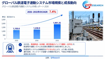 鉄道電子連動システム市場規模分析レポート：2026年は1239百万米ドルに到達予測