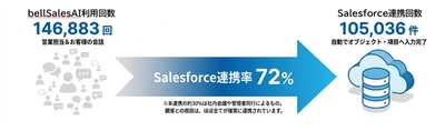 Salesforce入力エージェント「bellSalesAI」 ユーザーのSalesforce自動入力率が70％超水準に！