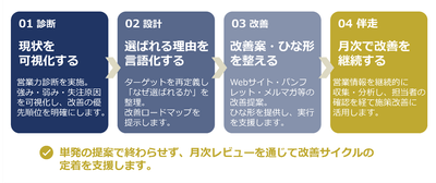 「崩れない会社づくり支援」の流れ