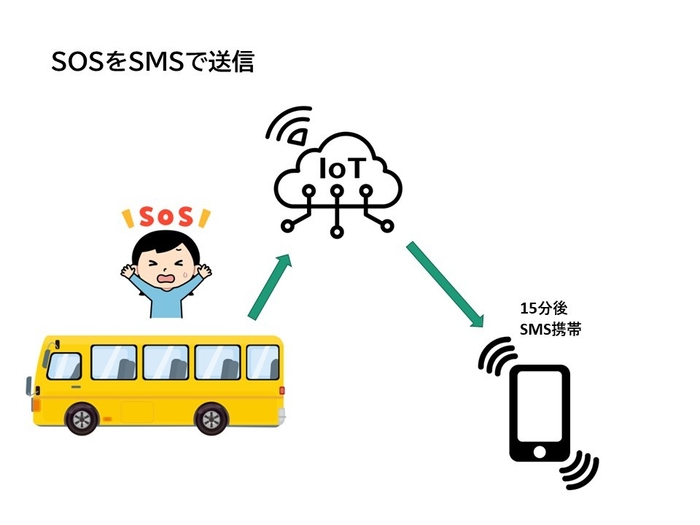 SOS　SMSで送信