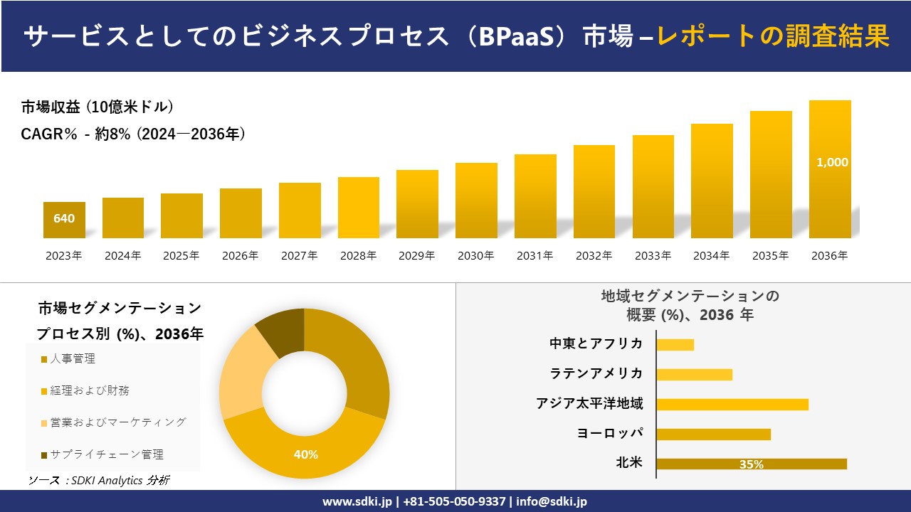 サービスとしてのビジネスプロセス（BPaaS）市場の発展、傾向、需要、成長分析および予測2024－2036年