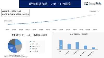 配管器具市場調査の発展、傾向、需要、成長分析および予測2023―2035年