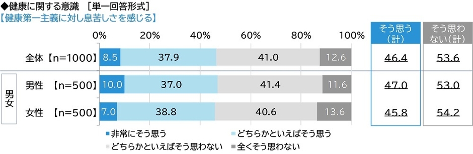 健康第一主義に対し息苦しさを感じる